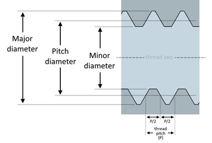 Illustration showing the different diameters and pitch of a thread.