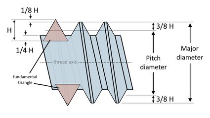 Illustration showing the relationship between the major and pitch diameter.