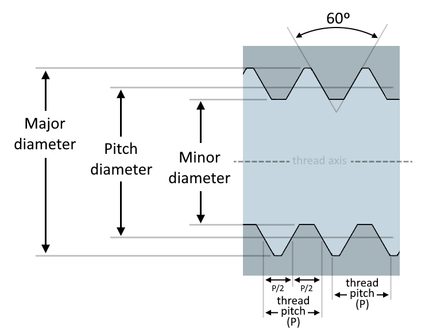 Longitudinal section of a portion of an internal thread and an external thread with labels for their dimensions.