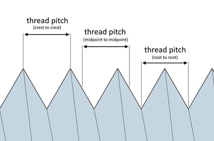 A close-up illustration of a thread showing that we can measure thread pitch from any two same points of two adjacent threads.