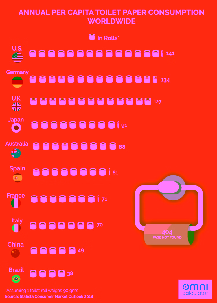Infographic showing annual per capita toilet paper consumption in rolls by country.