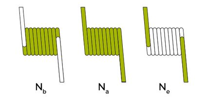 Types of turns