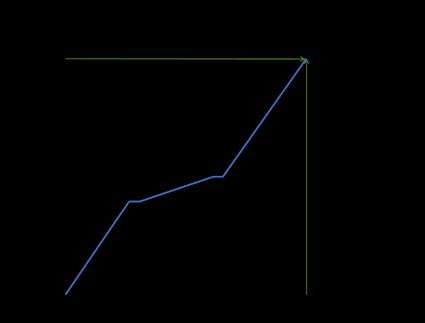 Grafico che illustra la variazione della distanza nel tempo.