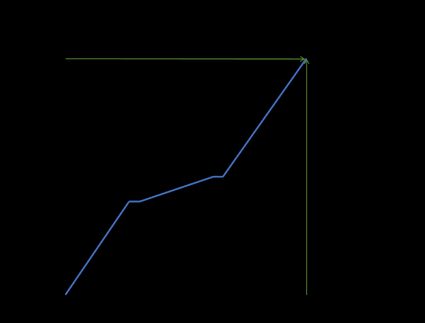 Graph illustrating the change in distance over time