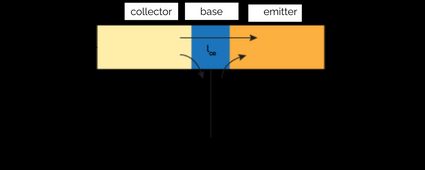 The three currents in an NPN transistor.