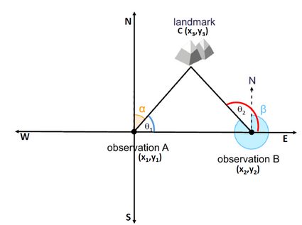 How to triangulate a landmark from two locations.
