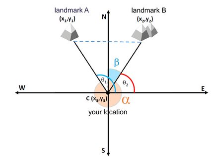 How to triangulate your location from two landmarks.