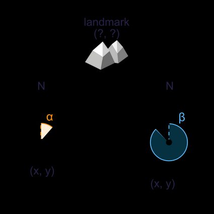 How to triangulate a landmark from two locations.