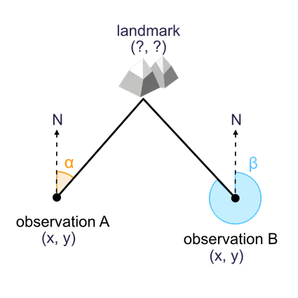 How to triangulate a landmark from two locations.