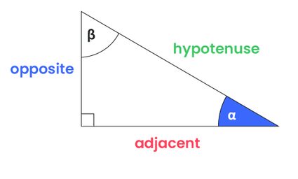 The sides of a right triangle.