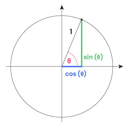 The sine and cosine function in the unit circle.