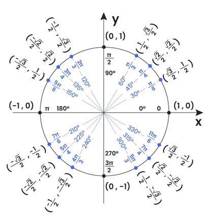 Unit circle for various degrees.