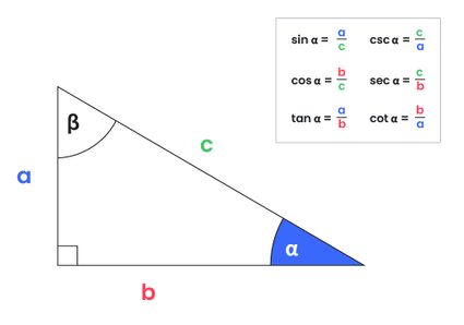 Trigonometric functions in a right triangle.