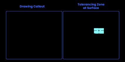 Drawing callout and rectangular toleranzing zone of a hole.