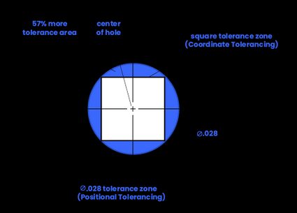 A juxtaposition of position tolerance and coordinate tolerance zones.