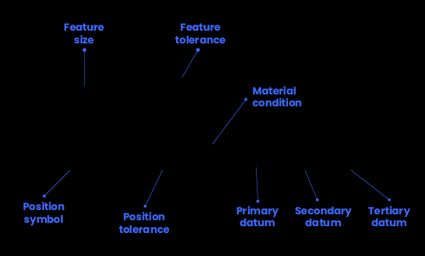 A close up of feature control frame.