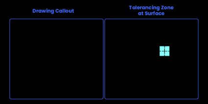 Drawing callout and square toleranzing zone of a hole.
