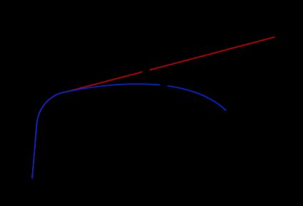 Stress-strain curve for true and engineering data.