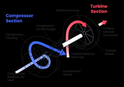 turbocharger construction diagram divided into two sections - compressor and turbine sections