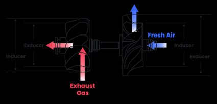 diagram of turbine exducer, inducer and compressor exducer, inducer
