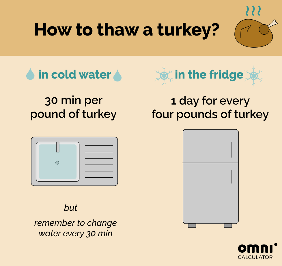 Turkey Defrost Time Calculator