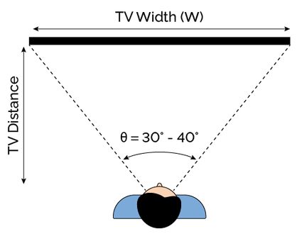 Viewing angle when watching TV.