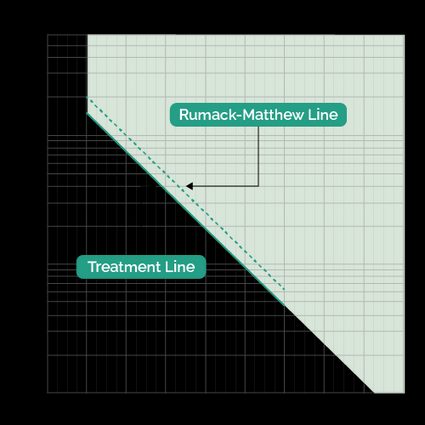 Rumack Matthew nomogram.