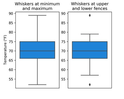Two box plots, one using the minimum and maximum for its whiskers, and the other using the fences for its whiskers.