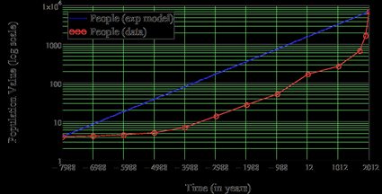 The graph showing the difference between the actual data and theoretical model of human population size