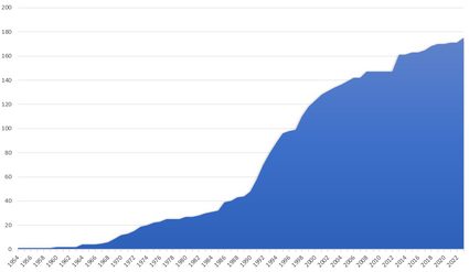 Calculadora de IVA, países que faziam uso do IVA em 2023.