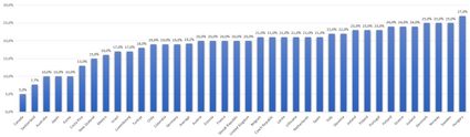 Mehrwertsteuer-Rechner — Standard-Mehrwertsteuersatz in den OECD-Ländern im Jahr 2022.