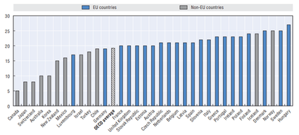  MVA-Kalkulator - STANDARD mva-sats i OECD-land i 2016