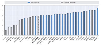 Calculadora de IVA, taxa padrão de IVA nos países da OCDE em 2016