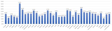 VAT Calculator - the share of VAT as a percentage of total taxation in 2020.