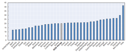 BTW-rekenmachine - het aandeel van de BTW als percentage van de totale belasting in 2014