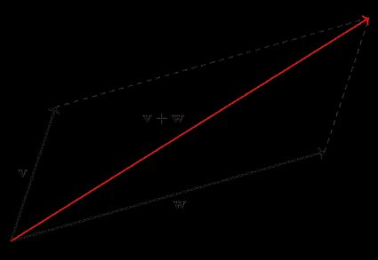 Vektoren mit dem Parallelogrammgesetz addieren