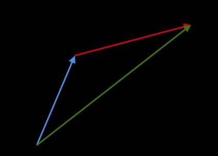 Visualization  of vector addition