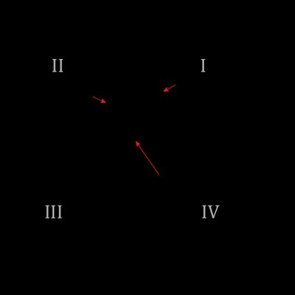 Image showing the fours quadrants of the cartesian plane and a vector P(3,5)