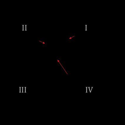 Bild mit den vier Quadranten der kartesischen Ebene und einem Vektor P(-2,4)