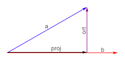 Projection and the orthogonal vector to the original vector a