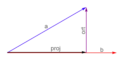Vector Area Projection