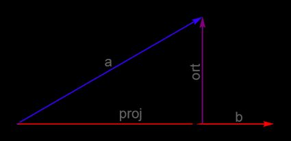 Vector projection and rejection