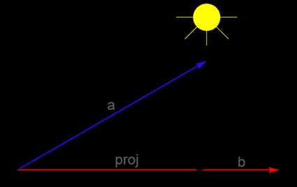 Vector projection as the shadow