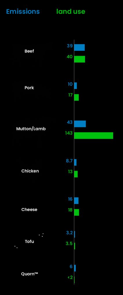 Emissions and land use associated with animal products and substitutes.