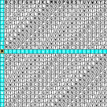 The Vigerene table showing the intersection of letters A and M.