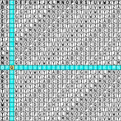 The Vigerene table showing the intersection of letters C and O.