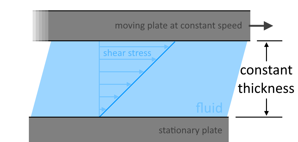 viscosity of water