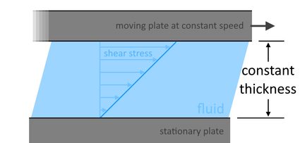 Cross-sectional illustration or a water layer showing the tangential force needed to move a specific area of water.