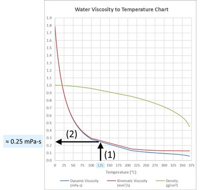 Image showing how to approximate the water viscosity by drawing a vertical line from the x-axis up to the line in the graph and drawing a horizontal line from this point towards the y-axis.