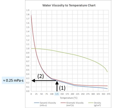 Imagem mostrando como aproximar a viscosidade da água desenhando uma linha vertical do eixo x até a curva do gráfico e desenhando uma linha horizontal a partir desse ponto em direção ao eixo y.